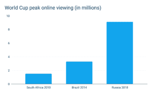 Bar chart showing world cup peak online viewing in South Africa, Brazil and Russia 2018. Russia 2018 has the largest audience