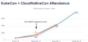 Chart showing KubeCon + CloudNativeCon Attendance between North America, Europe and China. North America has the highest attendees among all