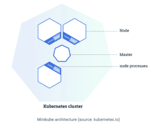 Minicube architecture