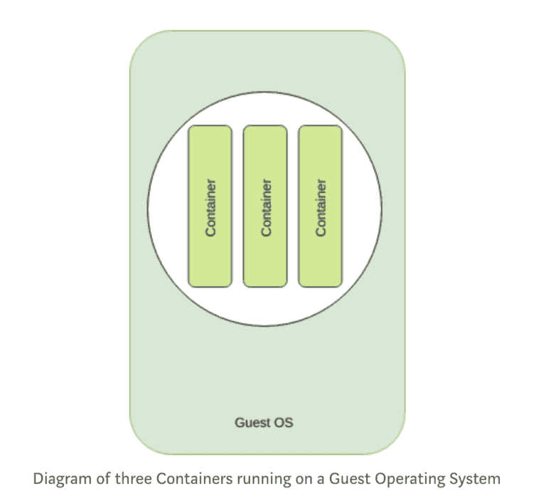 Diagram of three containers running on a Guest Operating System