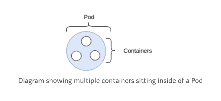 Diagram showing multiple containers sitting inside of a Pod