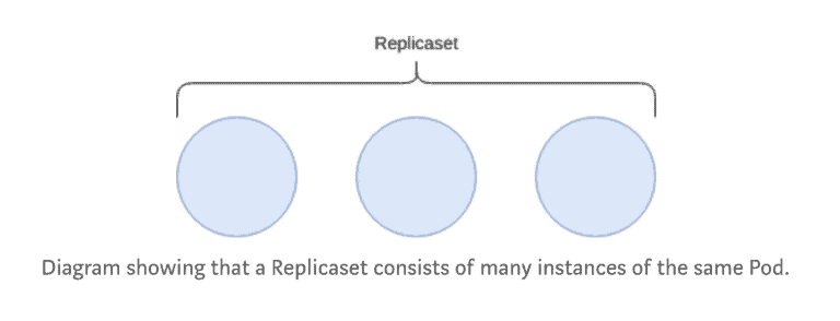 Diagram showing that a Replicaset consists of many instances of the same Pod