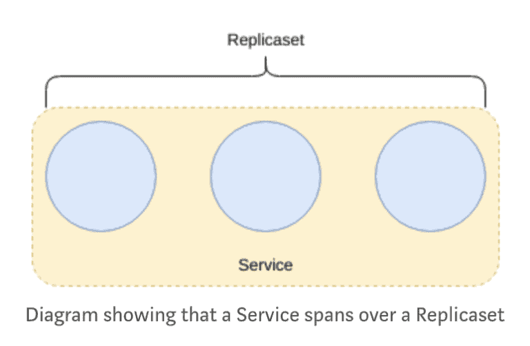 Diagram showing that a Service spans over a Replicaset