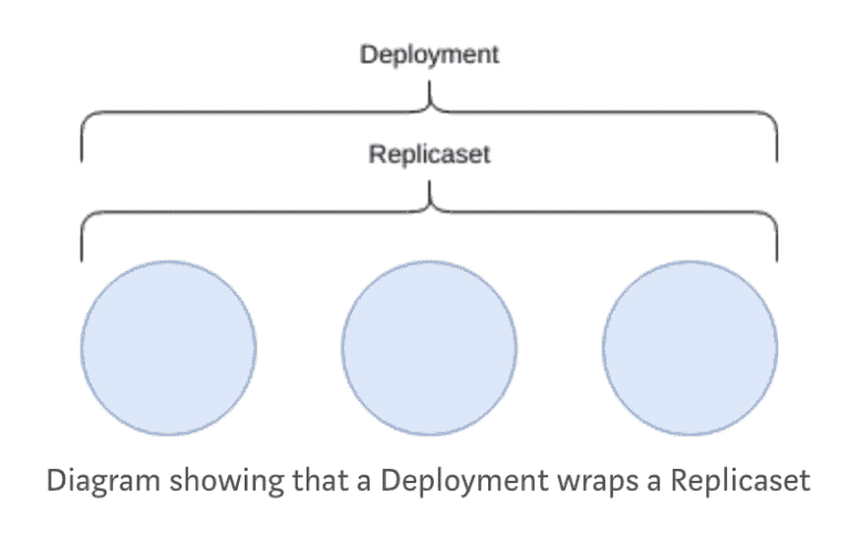 Diagram showing that a Deployment wraps a Replicaset