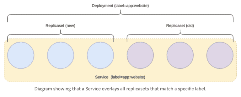 Diagram showing that a Service overlays all replicasets that match a specific label
