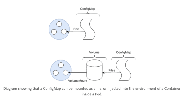 Diagram showing that a ConfigMap can be mounted as a file, or injected into the environment of a Container inside a Pod