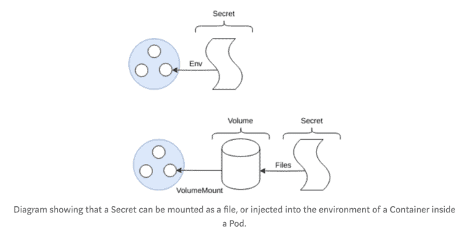 Diagram showing that a Secret can be mounted as a file, or injected into the environment of a Container inside a Pod