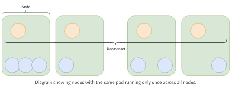 Diagram showing nodes with the same pod running only once across all nodes