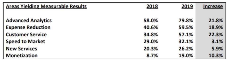 Survey results of enterprise executives' investments on advanced analytics, expense reduction, custoer service, speed to market, new services, and monetization within 2018 and 2019