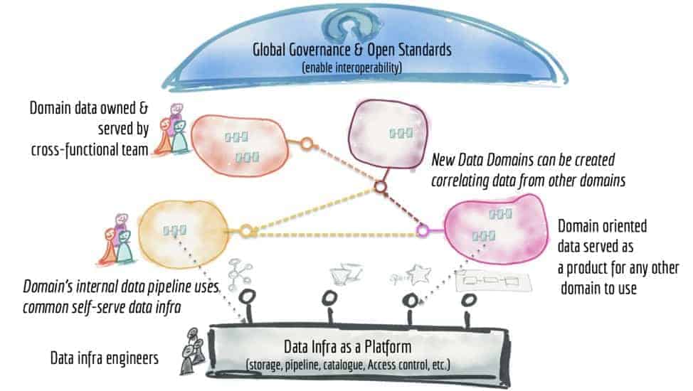 Global Governance & Open Standards (enable interoperability) architecture