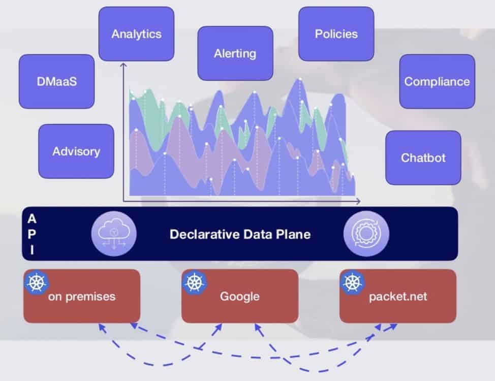 Declarative Data Plane architecture