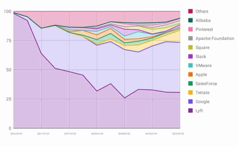 Graph chart shows percentage breakdown of contributions by company since Envoy project launch 2016 till 2019