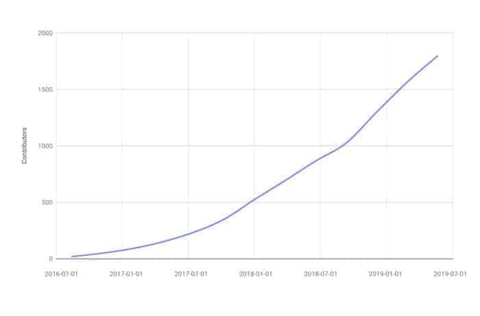 Graph chart shows cumulative growth of Envoy contributors since 2016 till 2019