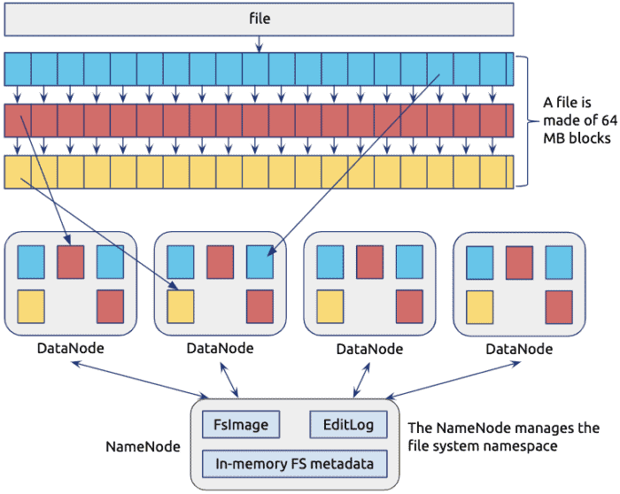 Diagram showing data distribution of HDFS DataNode