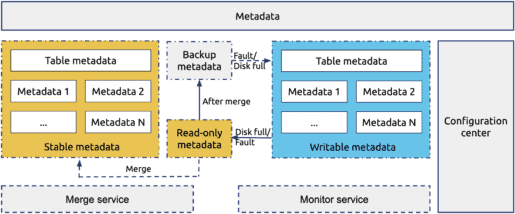 Redesigning the OSS metadata storage system