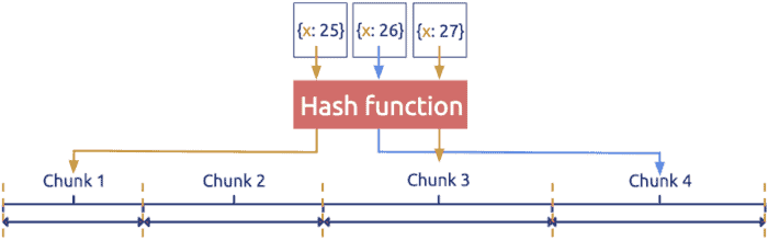 Diagram showing hash-based sharding for data partitioning