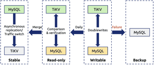 Data migration policy