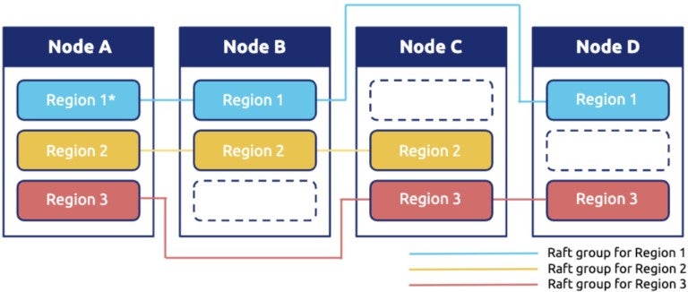 Diagram showing raft group in distributed database TiKV