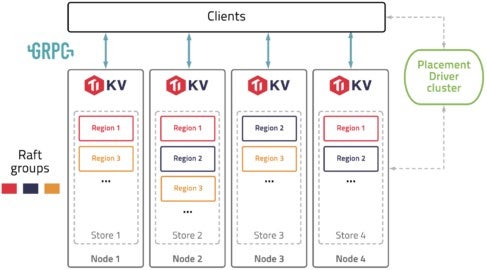 TiKV architecture