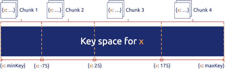 Diagram showing range-based sharding for data partitioning