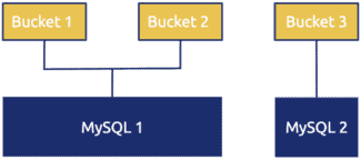 Original OSS metadata storage system based on MySQL