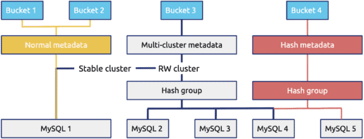 Complexity of the metadata storage system