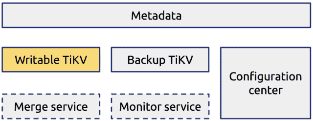 OSS metadata storage system based on TiKV