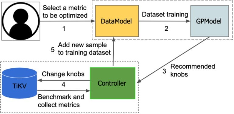 AutoTiKV architecture