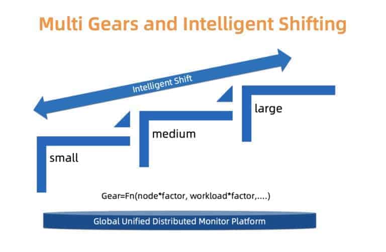 Multi gears and intelligent shifting