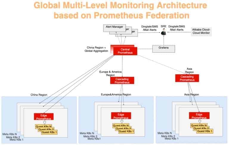 Global multi-layer monitoring architecture based on Prometheus federation