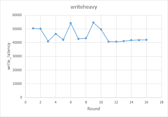 Writeheavy chart result example