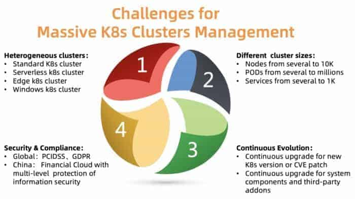 The challenges of managing massive number of Kubernete clusters