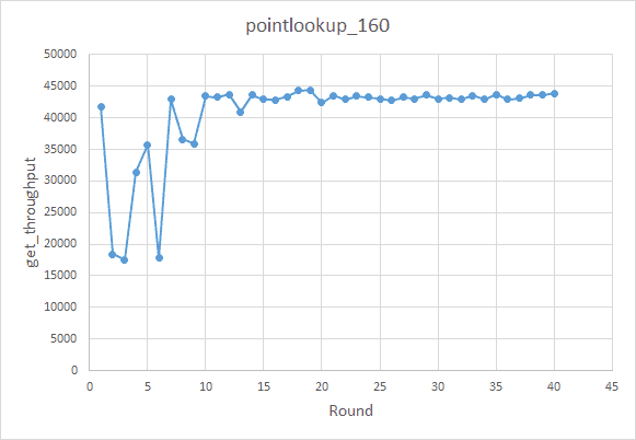 Pointlookup_160 chart result example