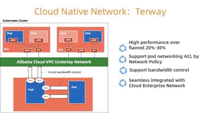 Cloud Native network architecture of Terway