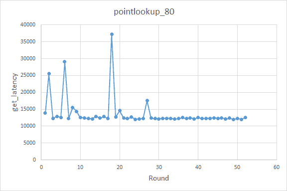 Pointlookup_80 chart result example
