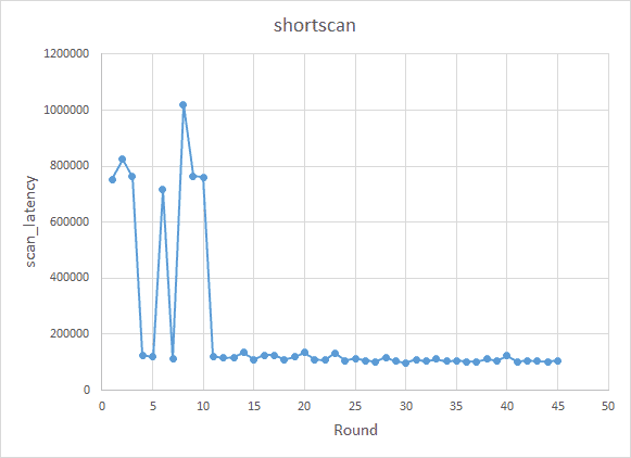 Shortscan chart result example