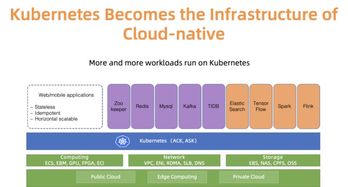 Kubenetes ecosystem in Alibaba Cloud