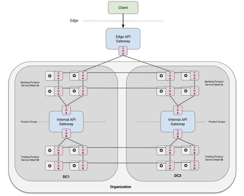 Edge API Gateway architecture example