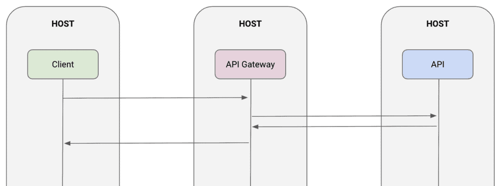 API gateways flow diagram