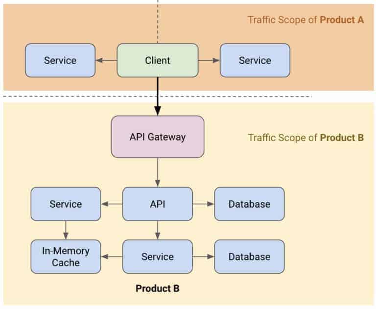 API gateways flow diagram