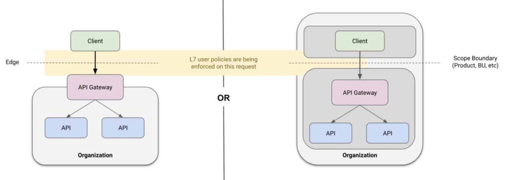 API gateways flow diagram