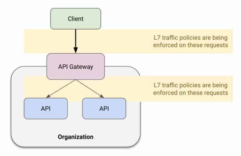 API gateways flow diagram