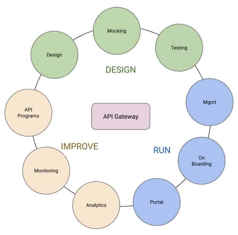 API management full lifecycle