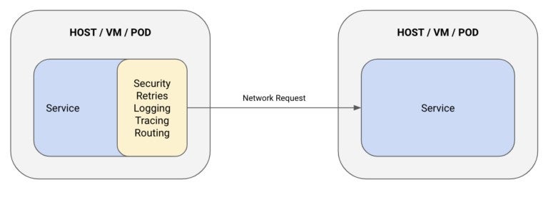 Service mesh diagram flow