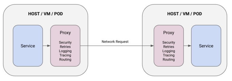 Service mesh diagram flow