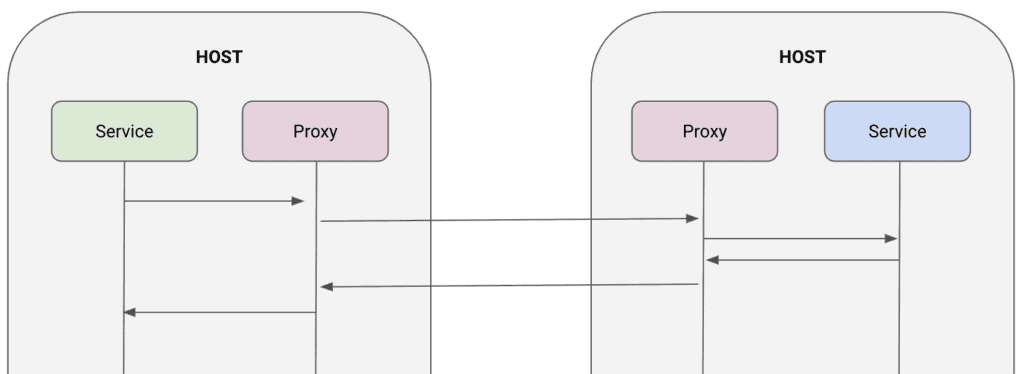 Service mesh diagram flow