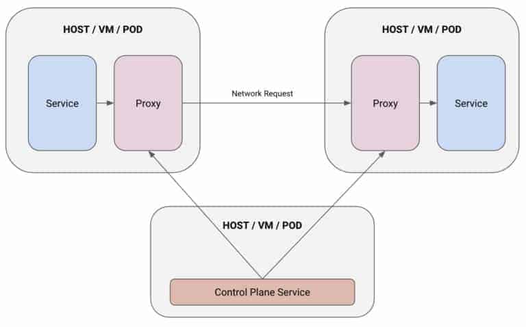 Service mesh diagram flow