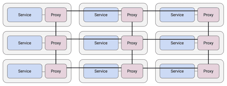 Service connectivity diagram