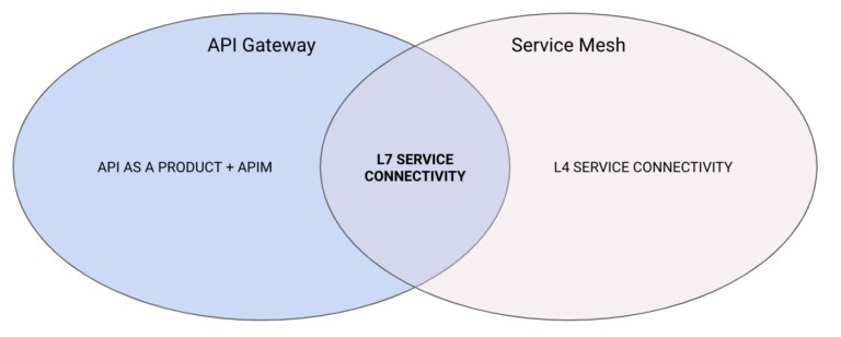 Venn diagram showing API Gateway vs service mesh