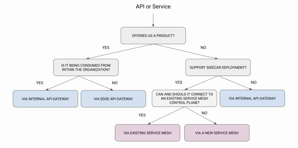 Butterfly chart of API or service